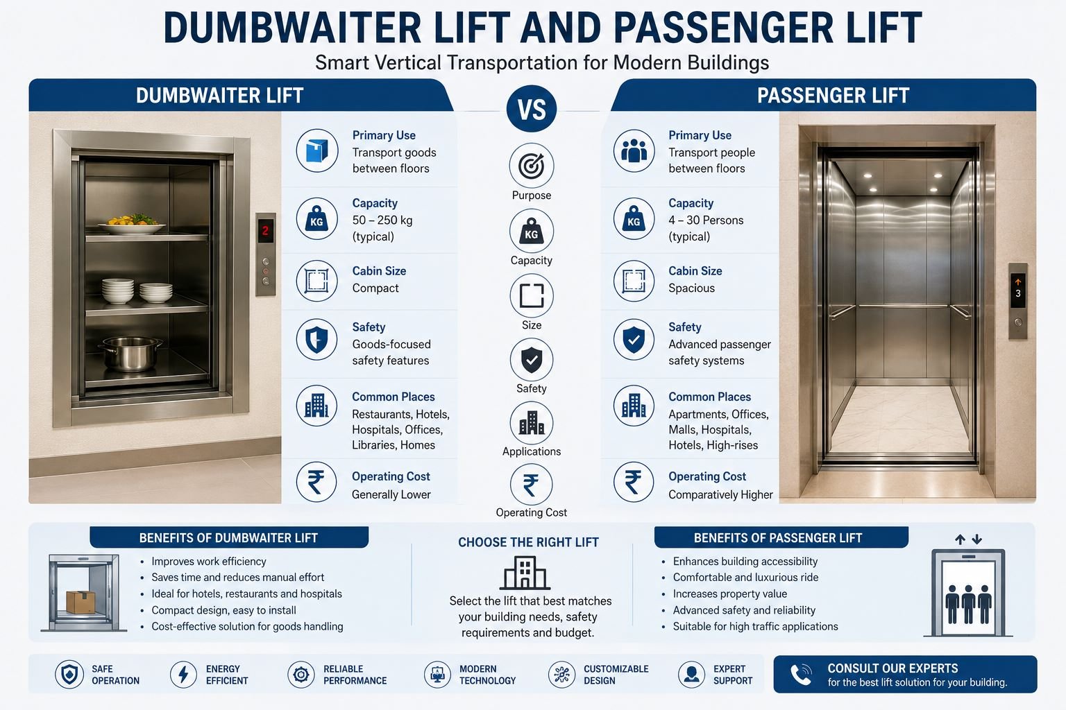 Dumbwaiter Lift and Passenger Lift: Choosing the Right Vertical Transportation Solution